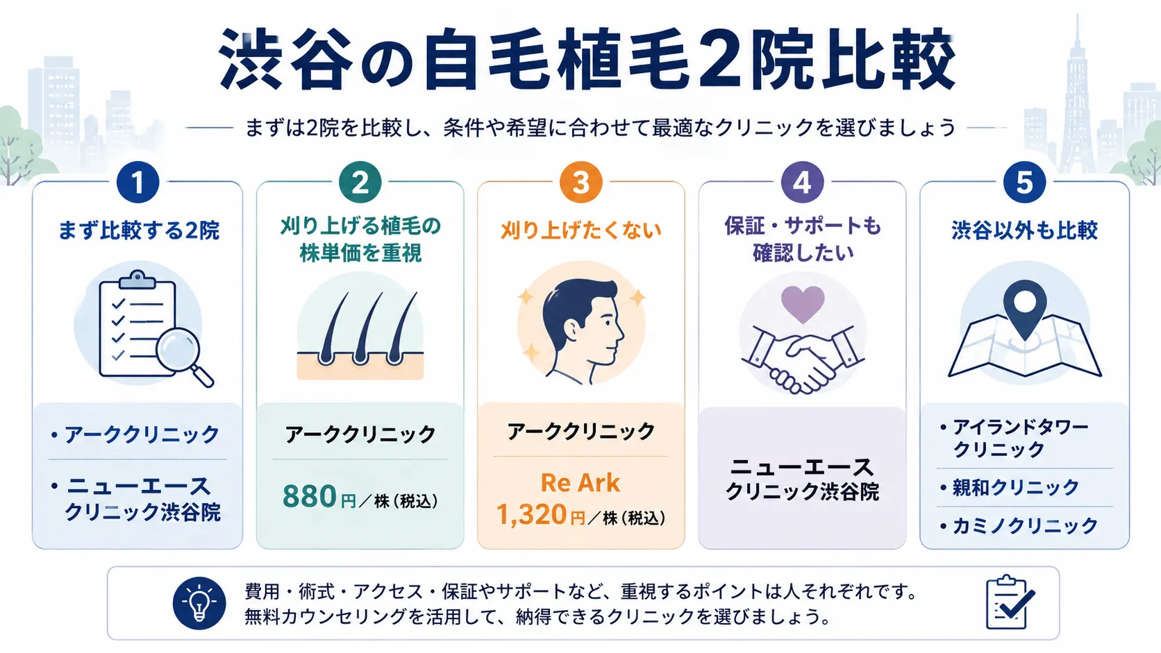 渋谷の自毛植毛2院を比較した要約図解