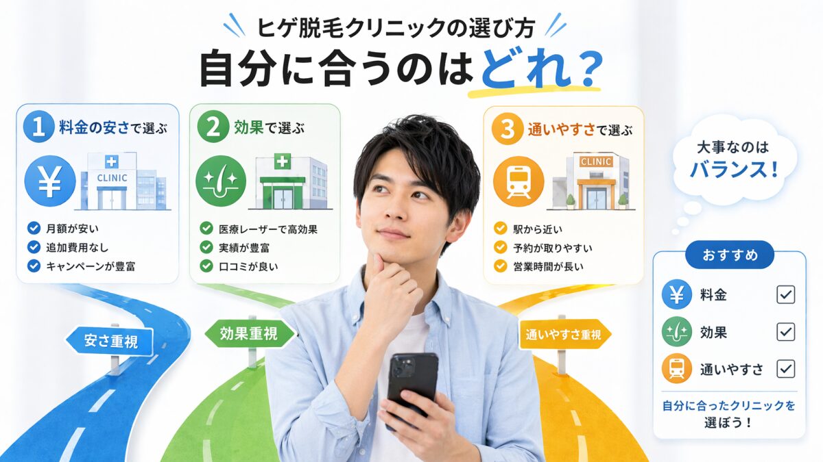 ヒゲ脱毛クリニックの選び方を解説する図。料金・効果・通いやすさの3つの基準を比較しながらスマホで検討する男性