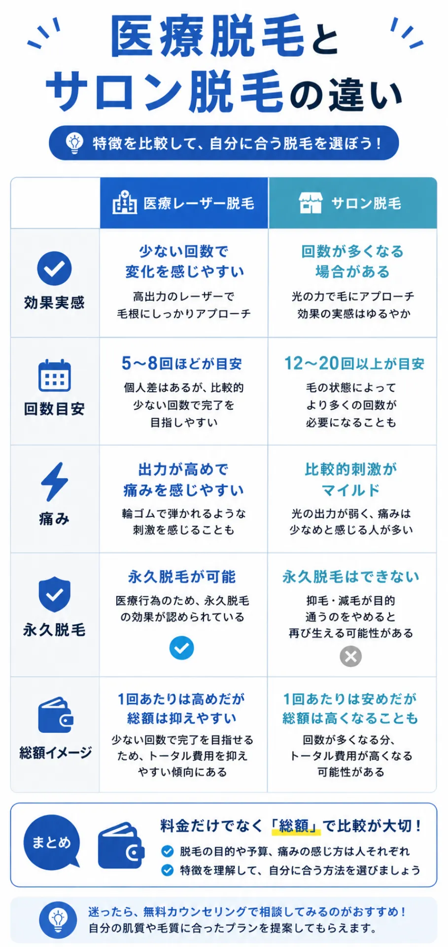 医療脱毛とサロン脱毛の違いを回数・痛み・永久脱毛で比較した図解