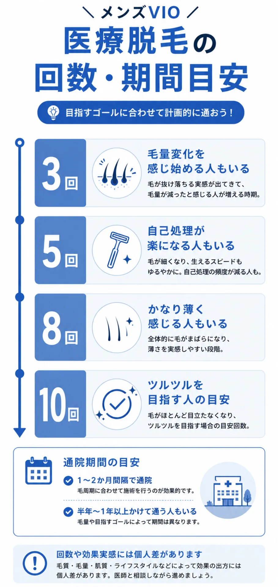 メンズVIO医療脱毛の回数と通院期間の目安をまとめた図解