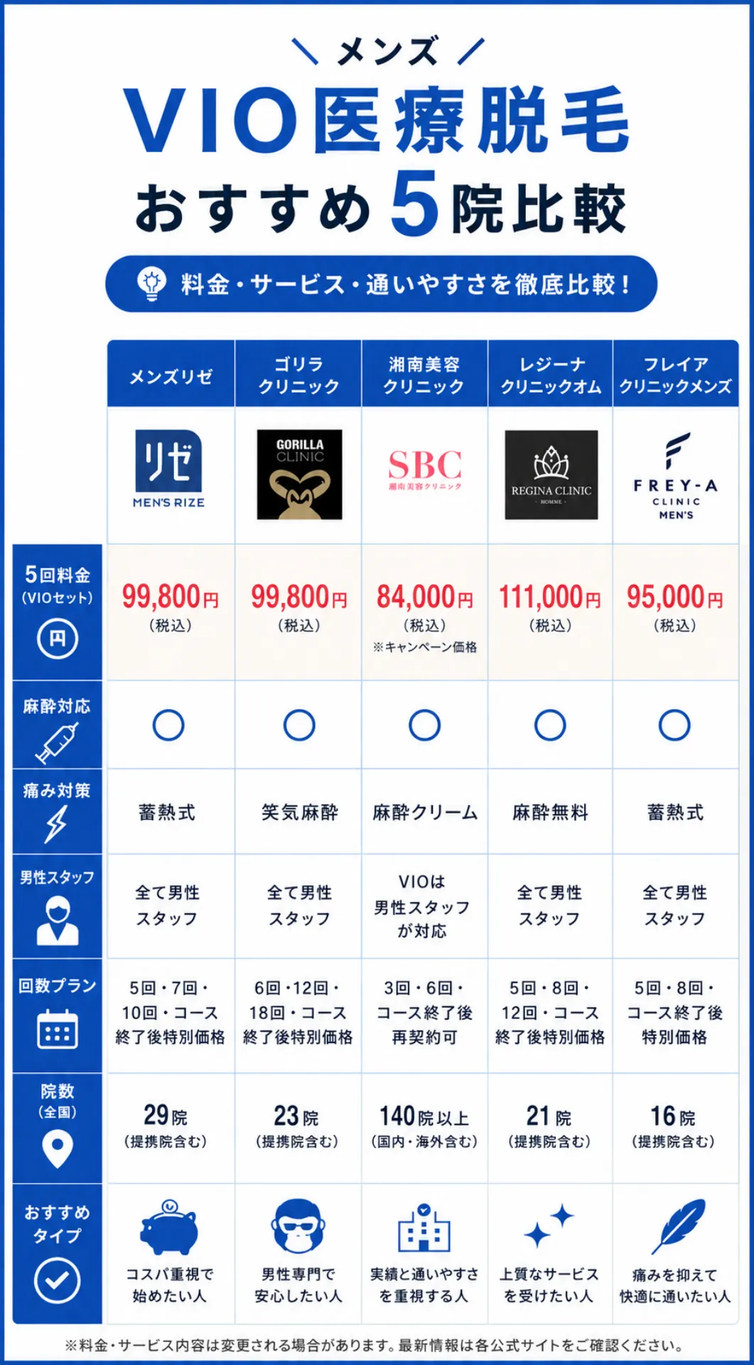 メンズVIO医療脱毛おすすめ5院を、料金・麻酔対応・痛み対策・男性スタッフ・回数プラン・院数・おすすめタイプで比較したインフォグラフィック