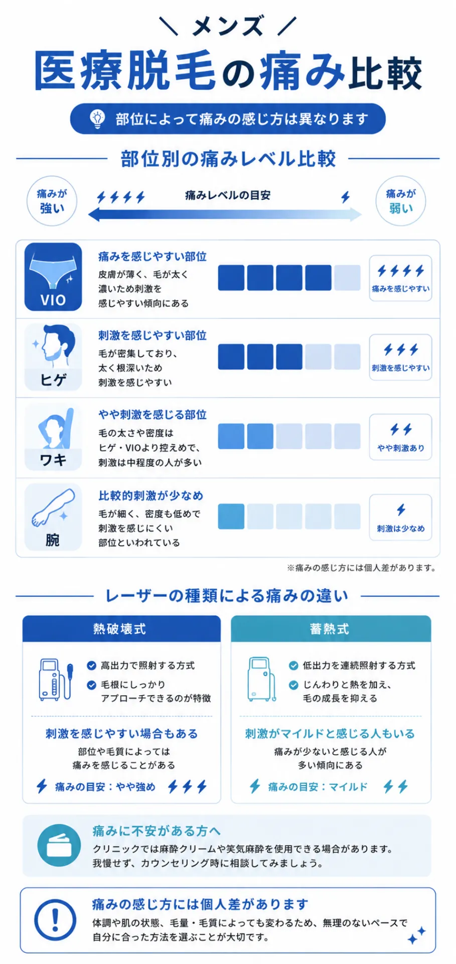 メンズVIO医療脱毛の痛み比較と熱破壊式・蓄熱式の違いを解説した図解