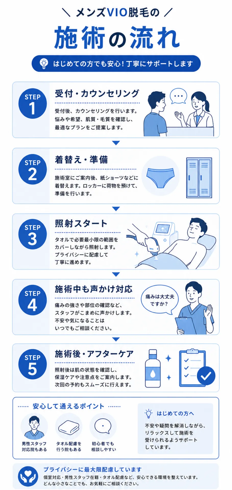 メンズVIO脱毛のカウンセリングから施術後までの流れを解説した図解