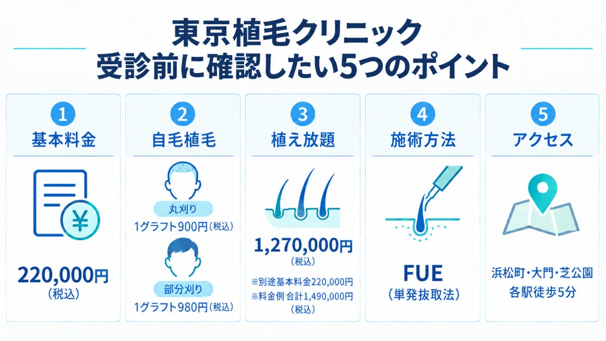 東京植毛クリニックの料金や植え放題プラン、FUE、アクセスをまとめた5ポイント図解