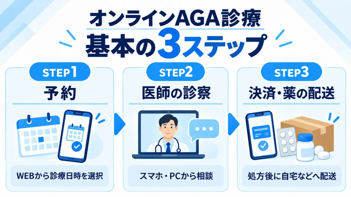 クリニックフォアAGAオンライン診療の予約から薬の配送までの3ステップ